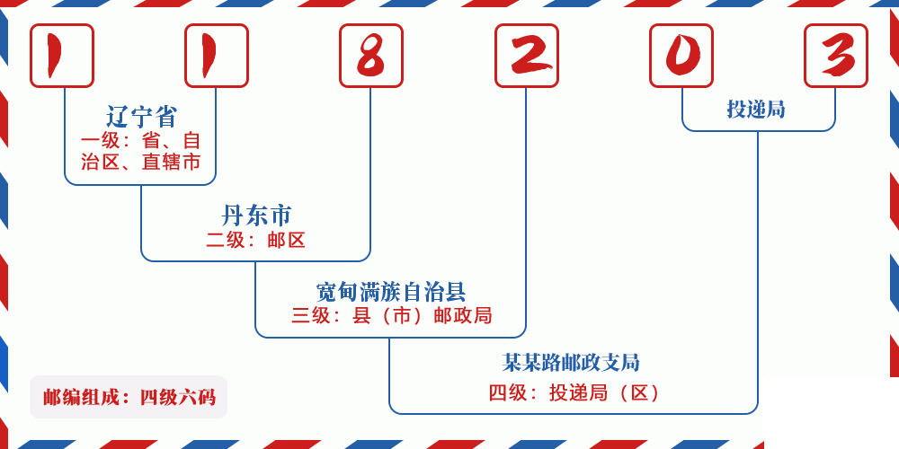 邮编118203含义