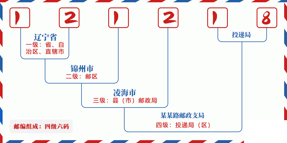 邮编121218含义