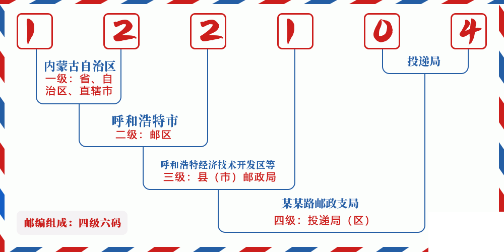 邮编122104含义