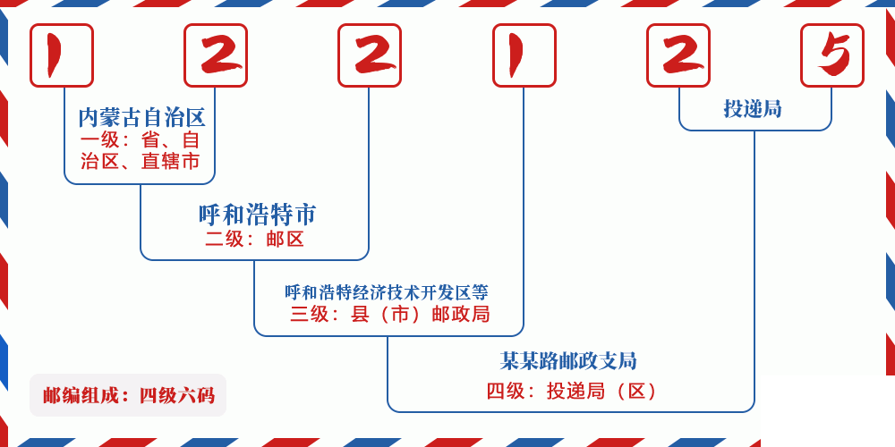 邮编122125含义