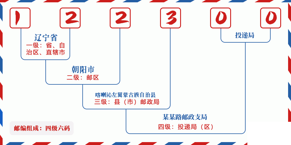 邮编122300含义