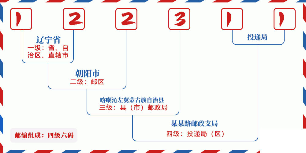 邮编122311含义