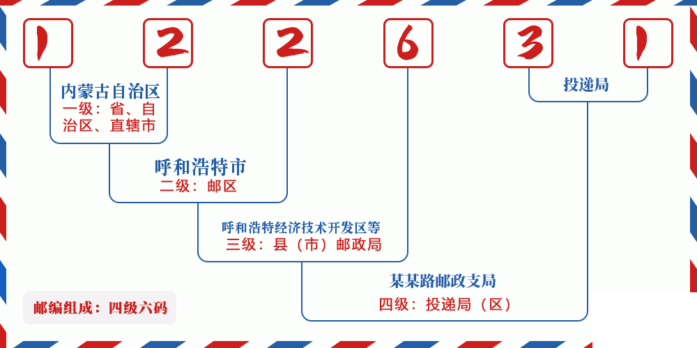 邮编122631含义