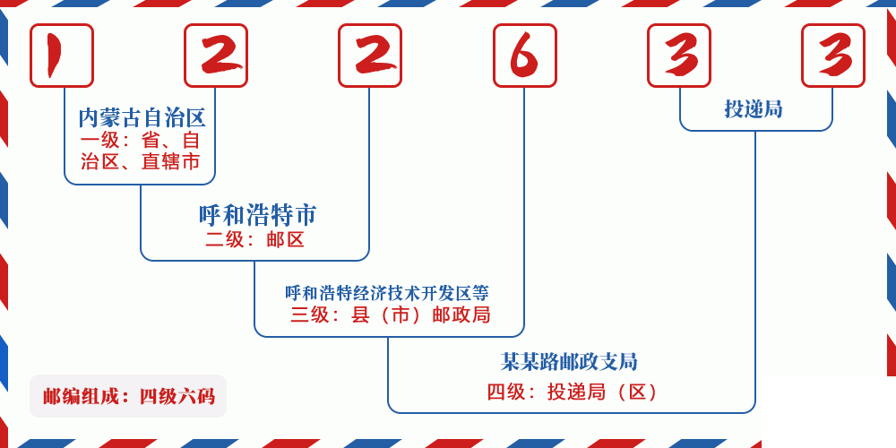 邮编122633含义