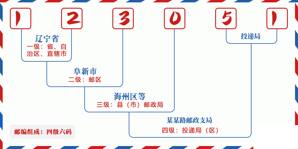 邮编123051含义