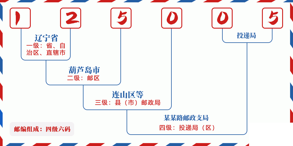 邮编125005含义