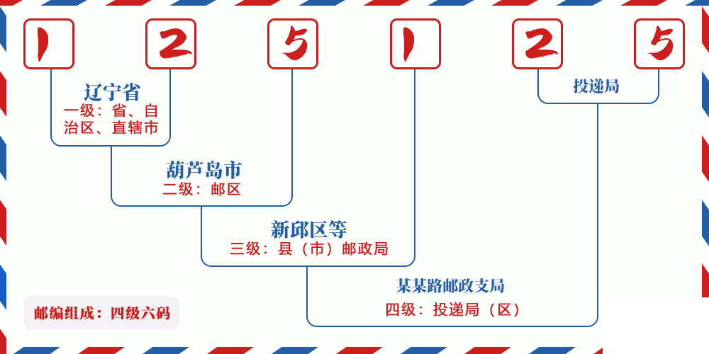 邮编125125含义