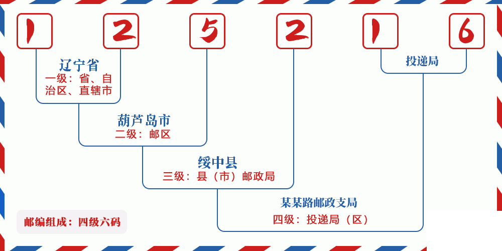 邮编125216含义