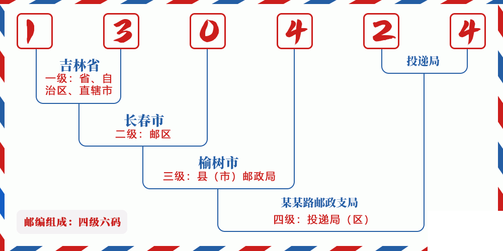 邮编130424含义