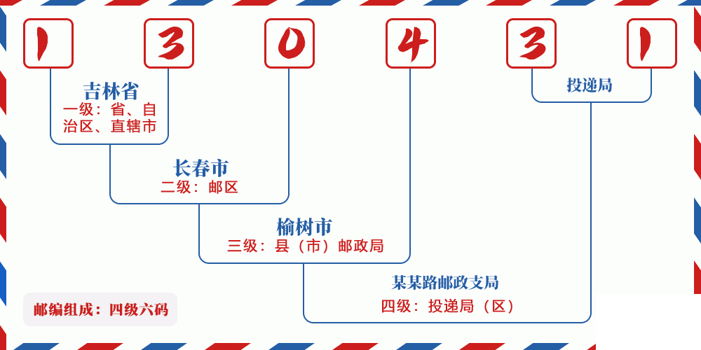 邮编130431含义