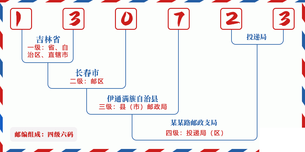 邮编130723含义