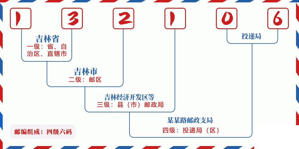 邮编132106含义