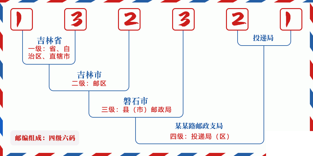 邮编132321含义