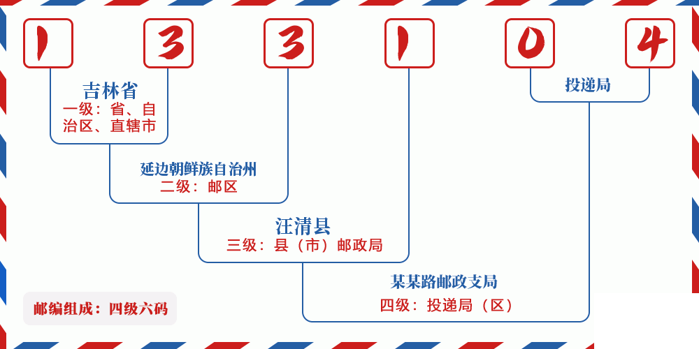 邮编133104含义