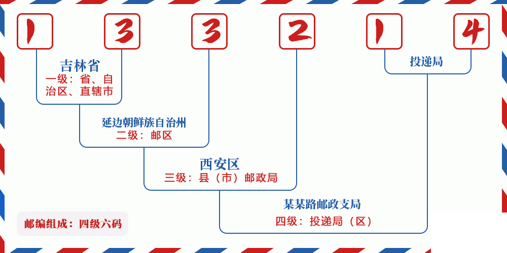 邮编133214含义