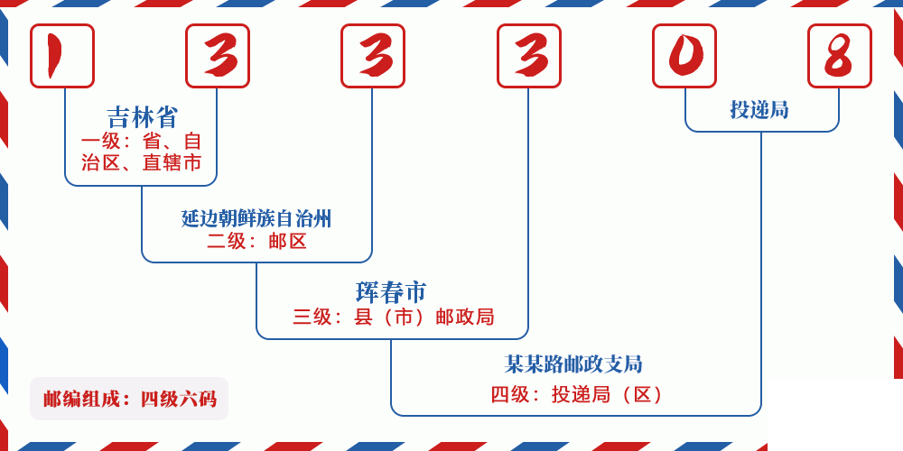 邮编133308含义
