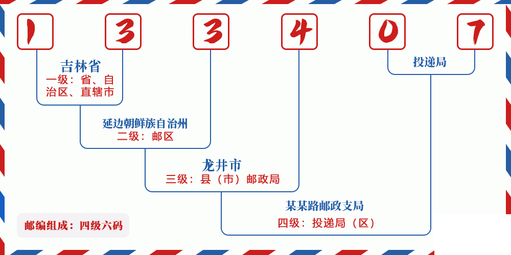 邮编133407含义