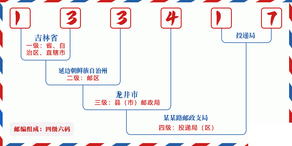 邮编133417含义