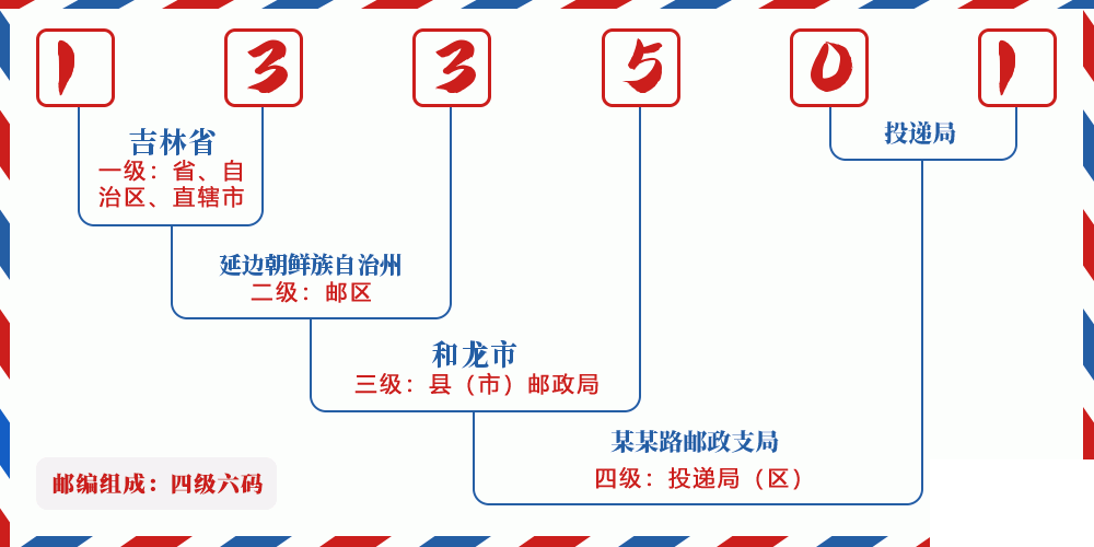 邮编133501含义