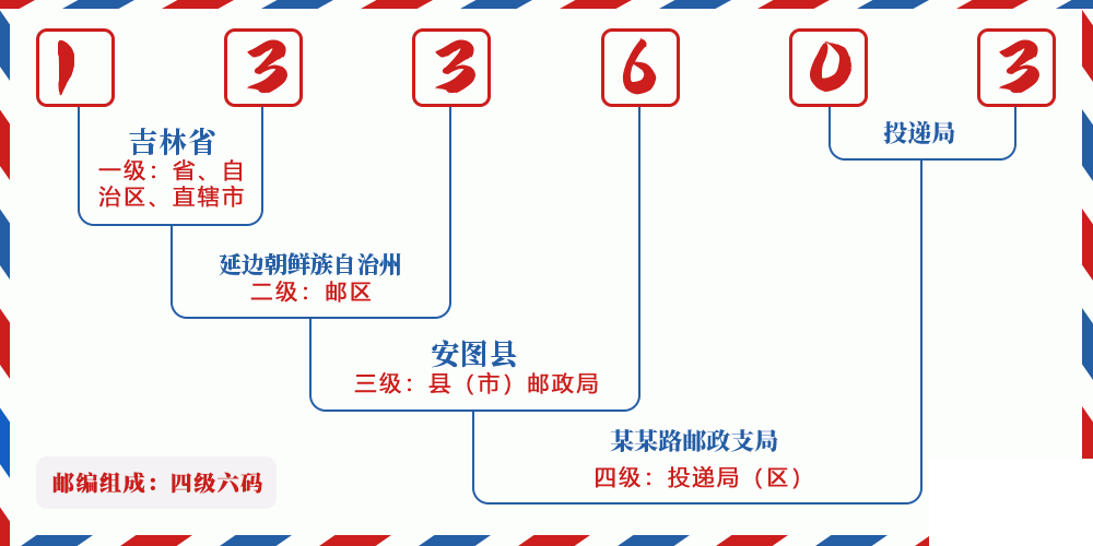 邮编133603含义