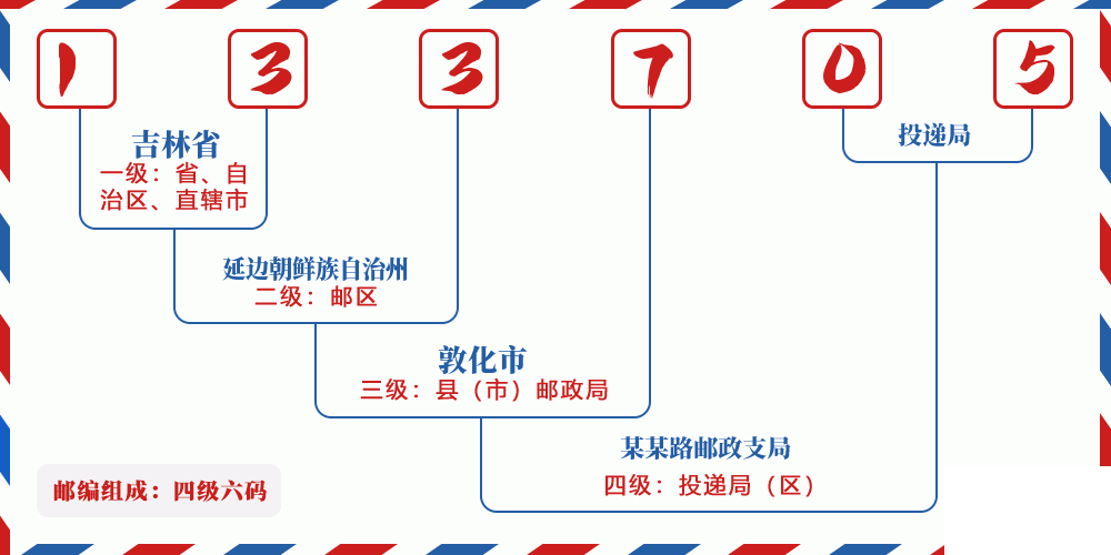 邮编133705含义