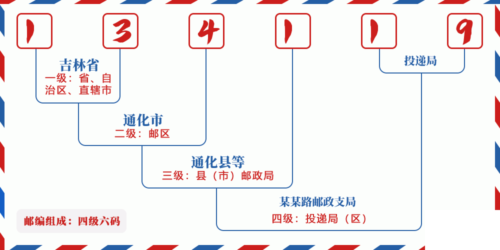 邮编134119含义