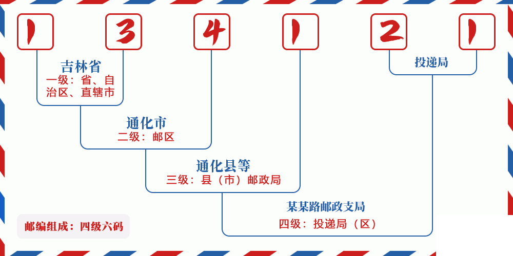 邮编134121含义