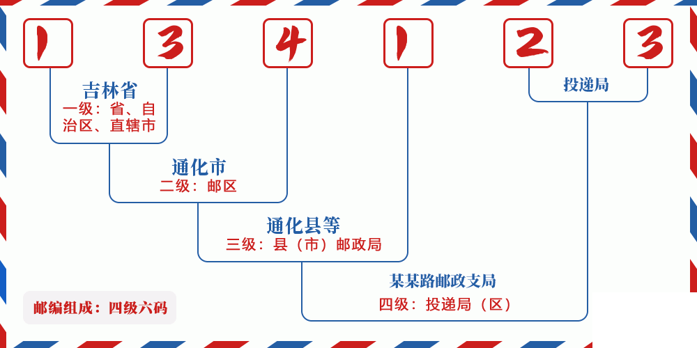 邮编134123含义