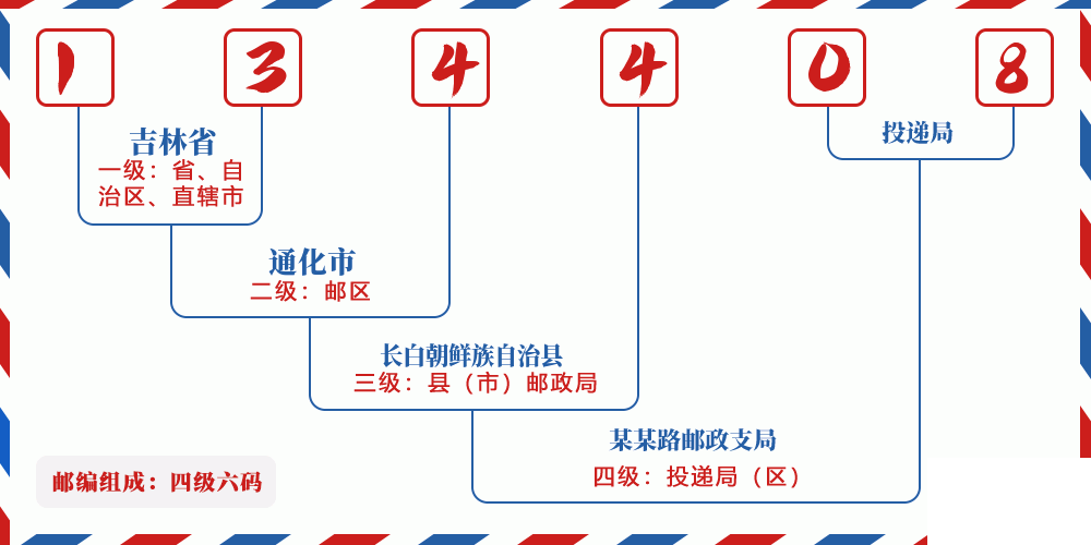 邮编134408含义