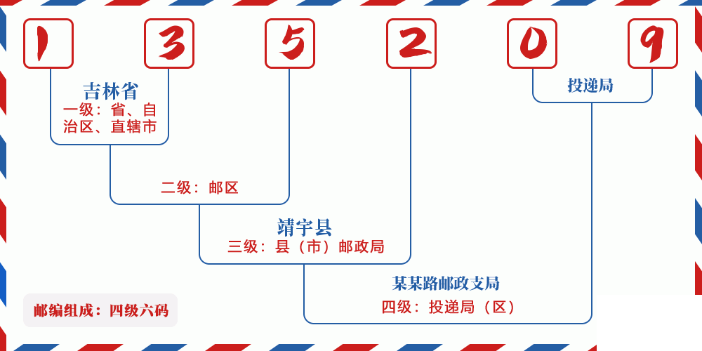 邮编135209含义