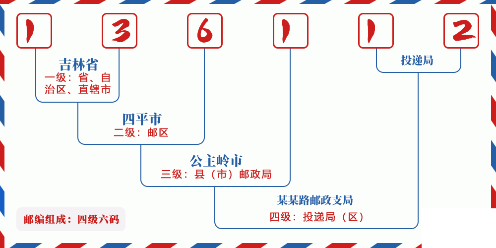 邮编136112含义