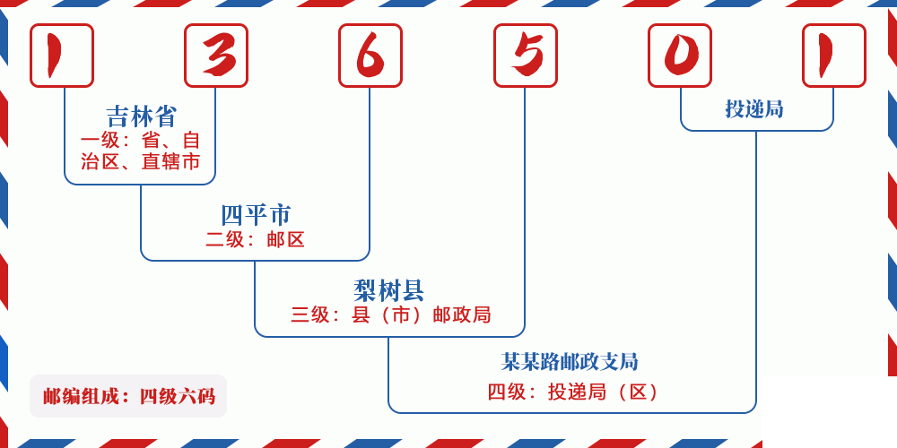 邮编136501含义