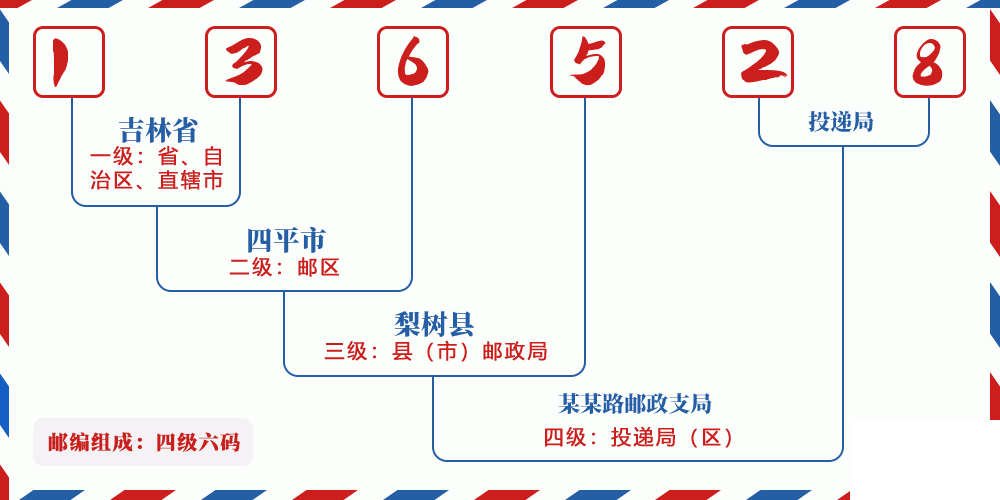 邮编136528含义