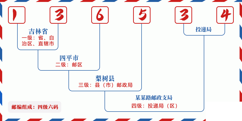 邮编136534含义