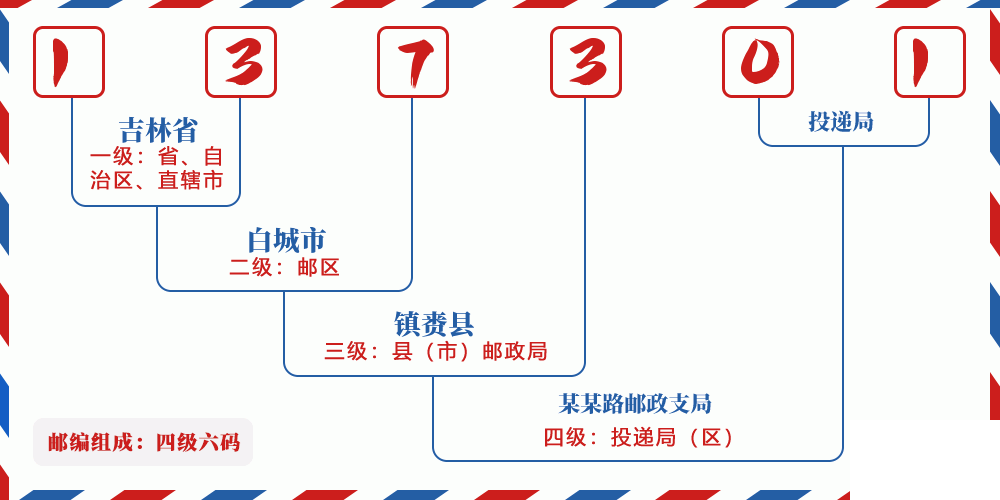 邮编137301含义