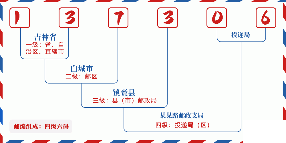 邮编137306含义