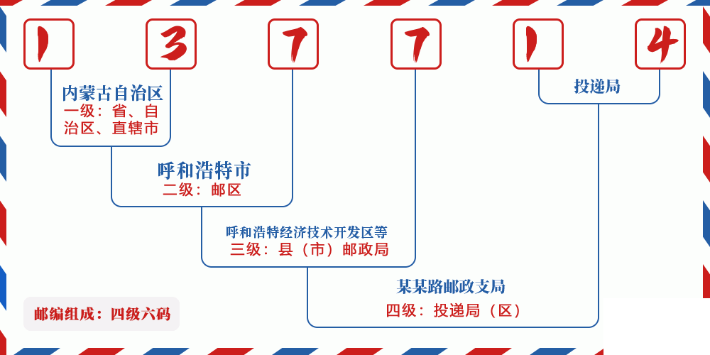 邮编137714含义