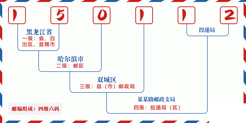 邮编150112含义