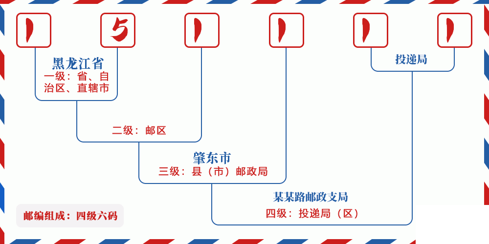 邮编151111含义