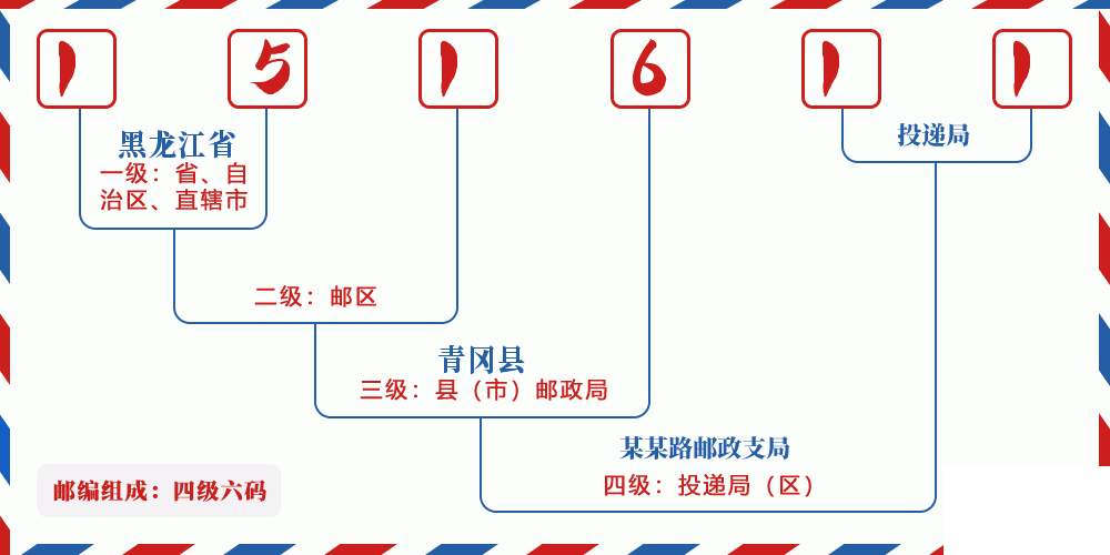 邮编151611含义