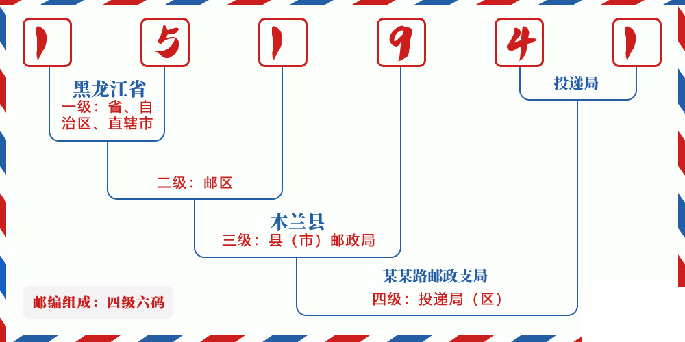 邮编151941含义