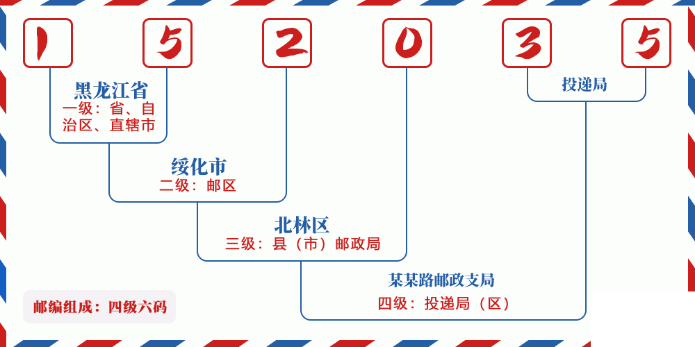 邮编152035含义