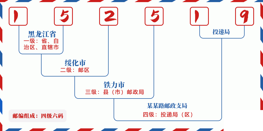 邮编152519含义