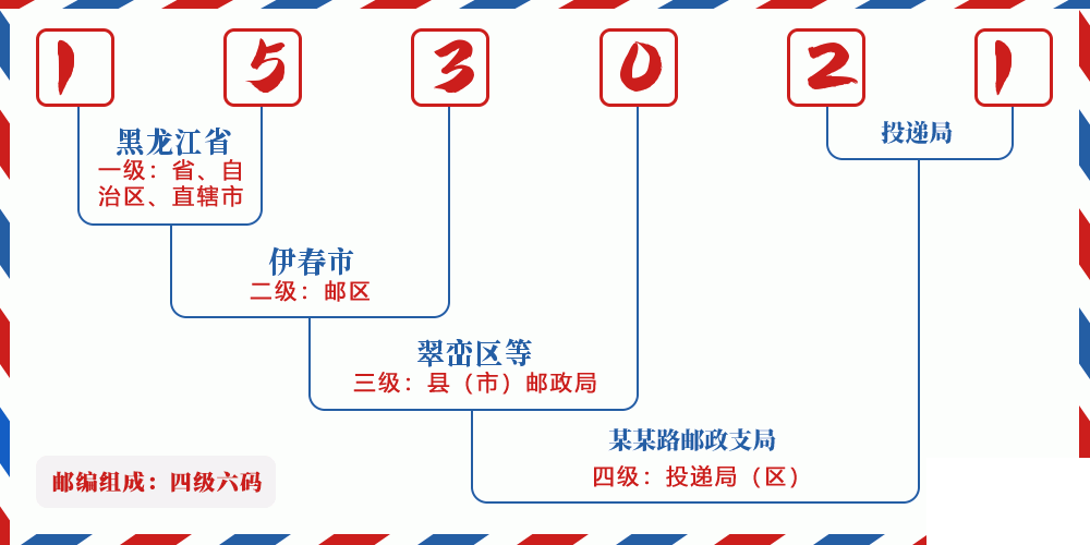 邮编153021含义