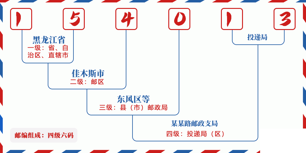 邮编154013含义
