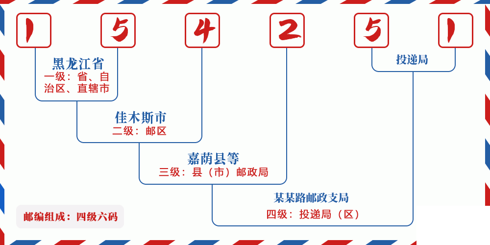邮编154251含义