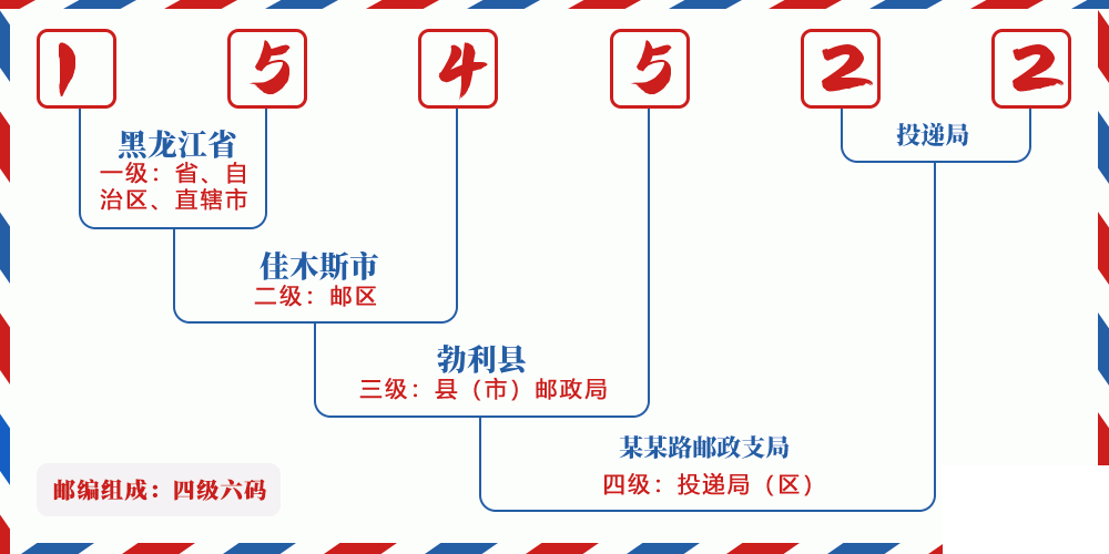 邮编154522含义