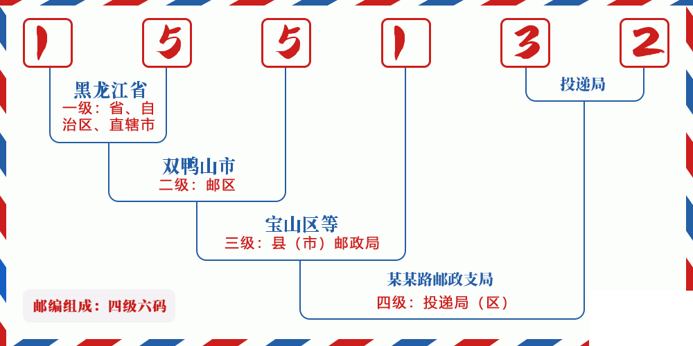 邮编155132含义
