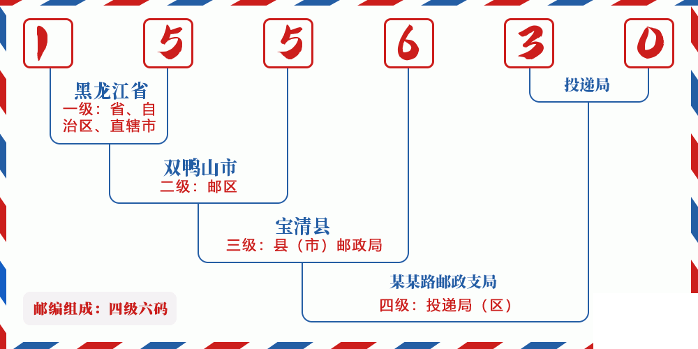 邮编155630含义
