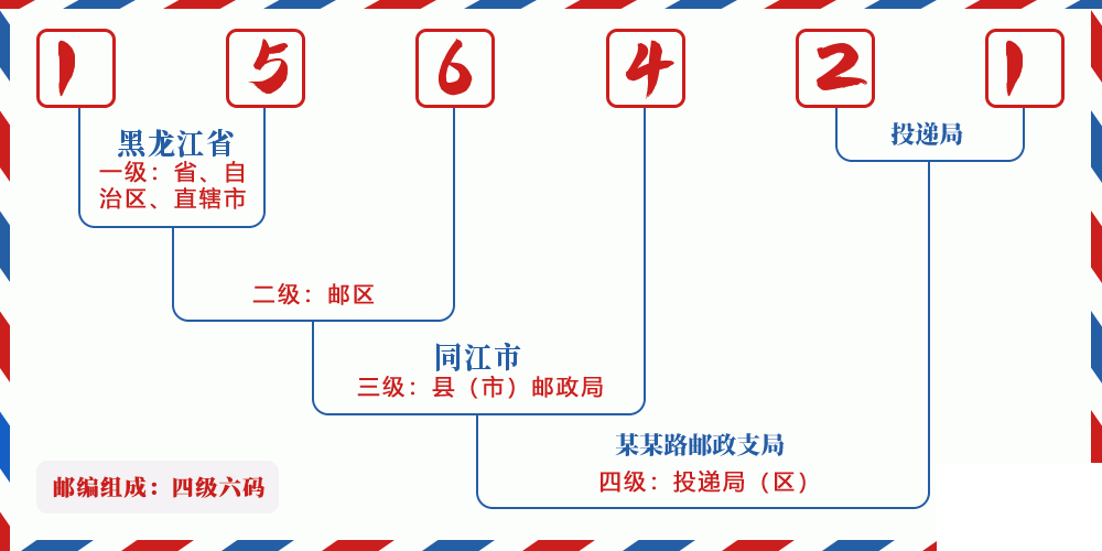 邮编156421含义